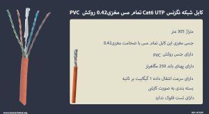 همانطور که در تصویر کابل شبکه نگزنس Cat6 UTP تمام مس مغزی0.42 روکش PVC را می بینید مشکی است.