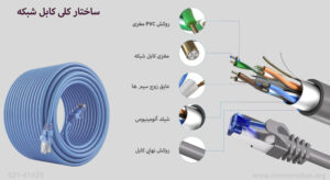 در این تصویر ساختار انواع کابل شبکه در شبکه های کامپیوتری را مشاهده می کنید