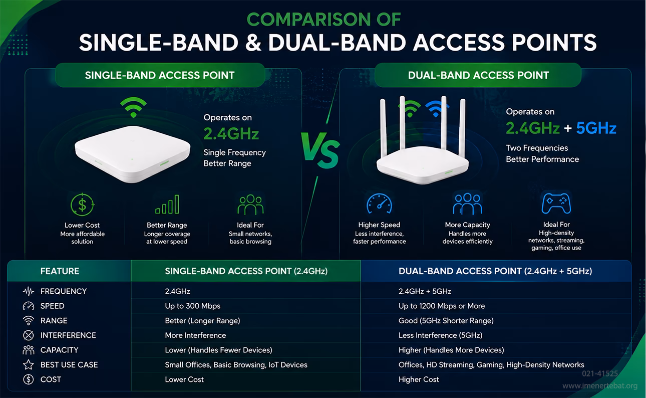 مقایسه اکسس پوینت های تک بانده و دو بانده 2 مقایسه Single-Band و Dual-Band Access Point با نمایش تفاوت سرعت، فرکانس، برد وایفای و عملکرد شبکه