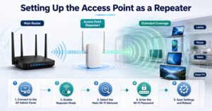 تنظیم اکسس پوینت به عنوان Repeater 3 آموزش تنظیم اکسس پوینت بهعنوان Repeater برای افزایش پوشش وایفای و اتصال لپتاپ، موبایل، تبلت و تلویزیون هوشمند به شبکه بیسیم