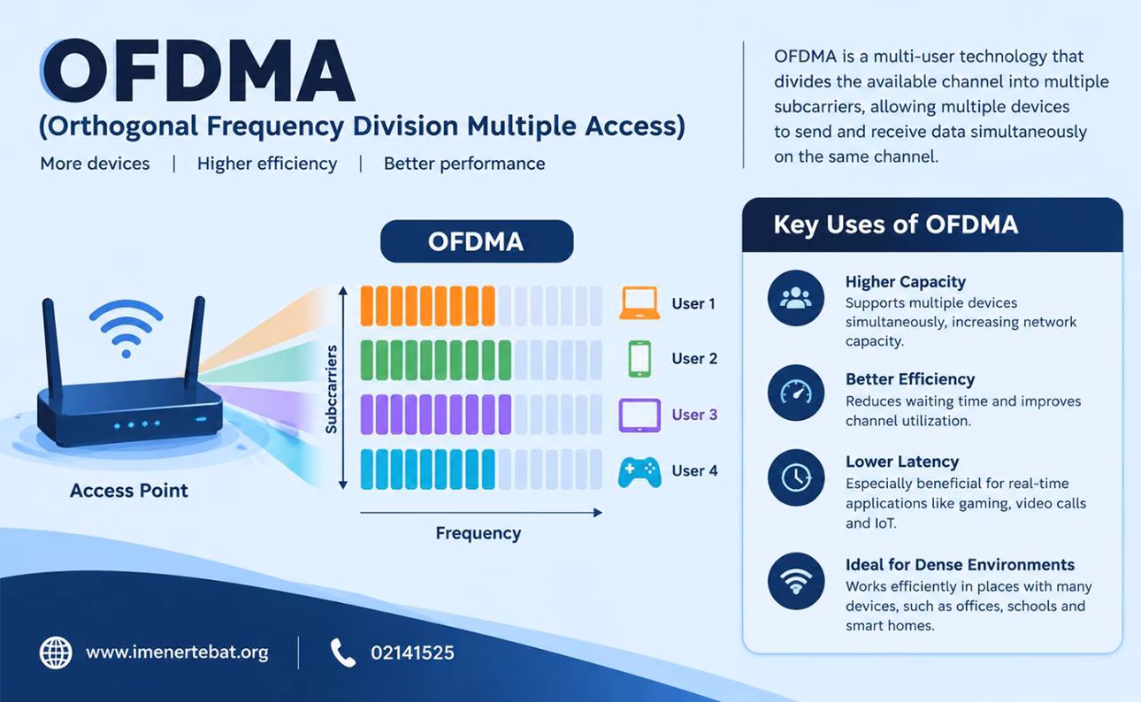 مدولاسیون OFDMA چیست و چه کاربردی دارد؟ 2 اینفوگرافیک OFDMA با تم آبی پاستلی و سرمهای که یک اکسسپوینت را در حال تخصیص زیرحاملهای فرکانسی به چهار کاربر مختلف نشان میدهد؛ در کنار آن مزایای OFDMA شامل ظرفیت بیشتر، بهرهوری بهتر، تأخیر کمتر و عملکرد مناسب در محیطهای پرتراکم نمایش داده شده