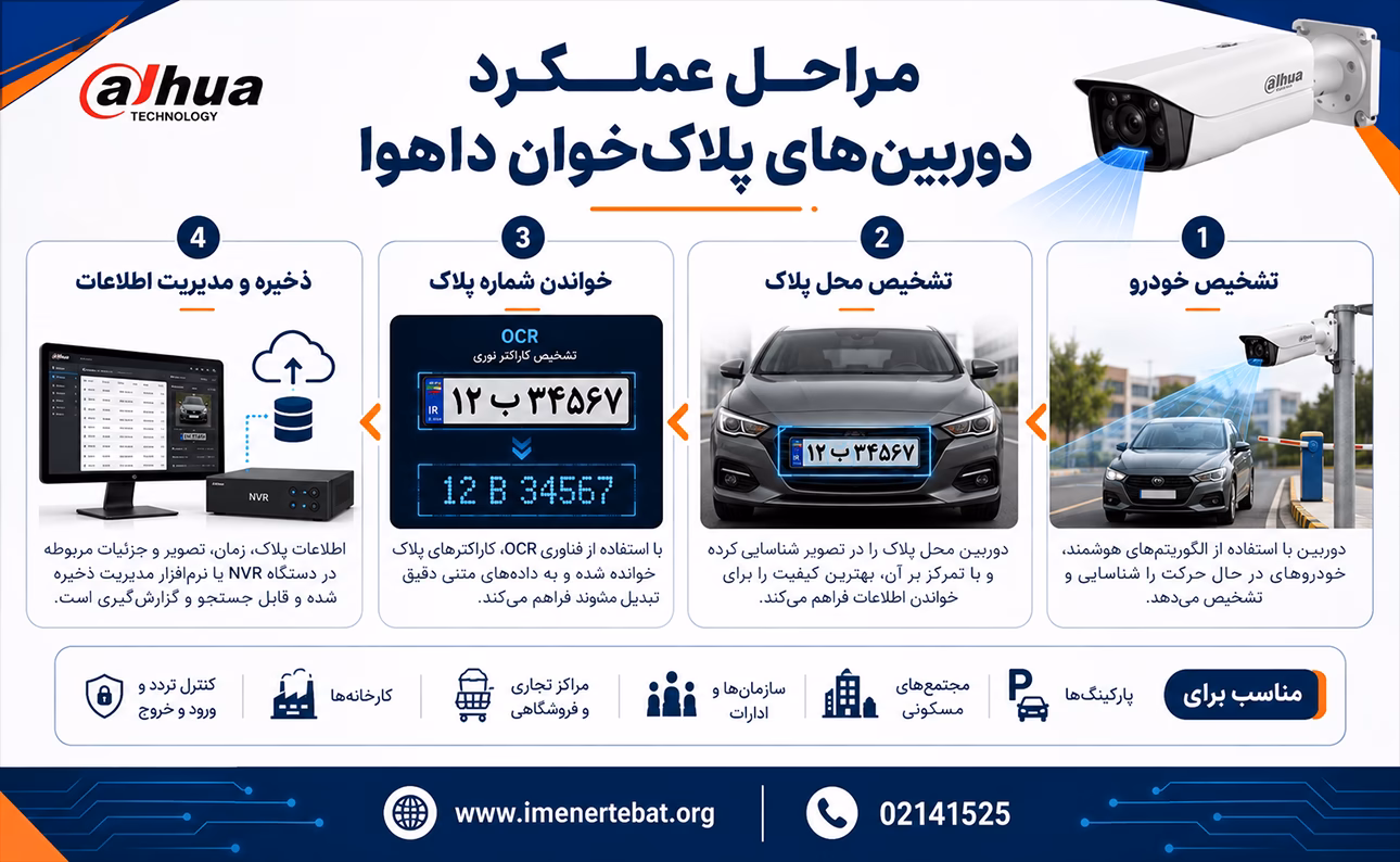 دوربین پلاک خوان داهوا 3 مراحل عملکرد دوربین پلاک خوان داهوا از تشخیص خودرو و شناسایی محل پلاک تا خواندن شماره پلاک و ذخیره اطلاعات
